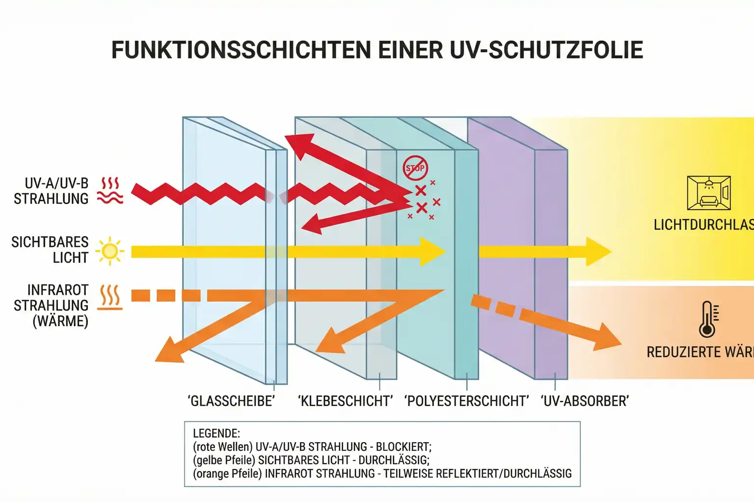Uv Schutzfolie Fenster – Bild 2