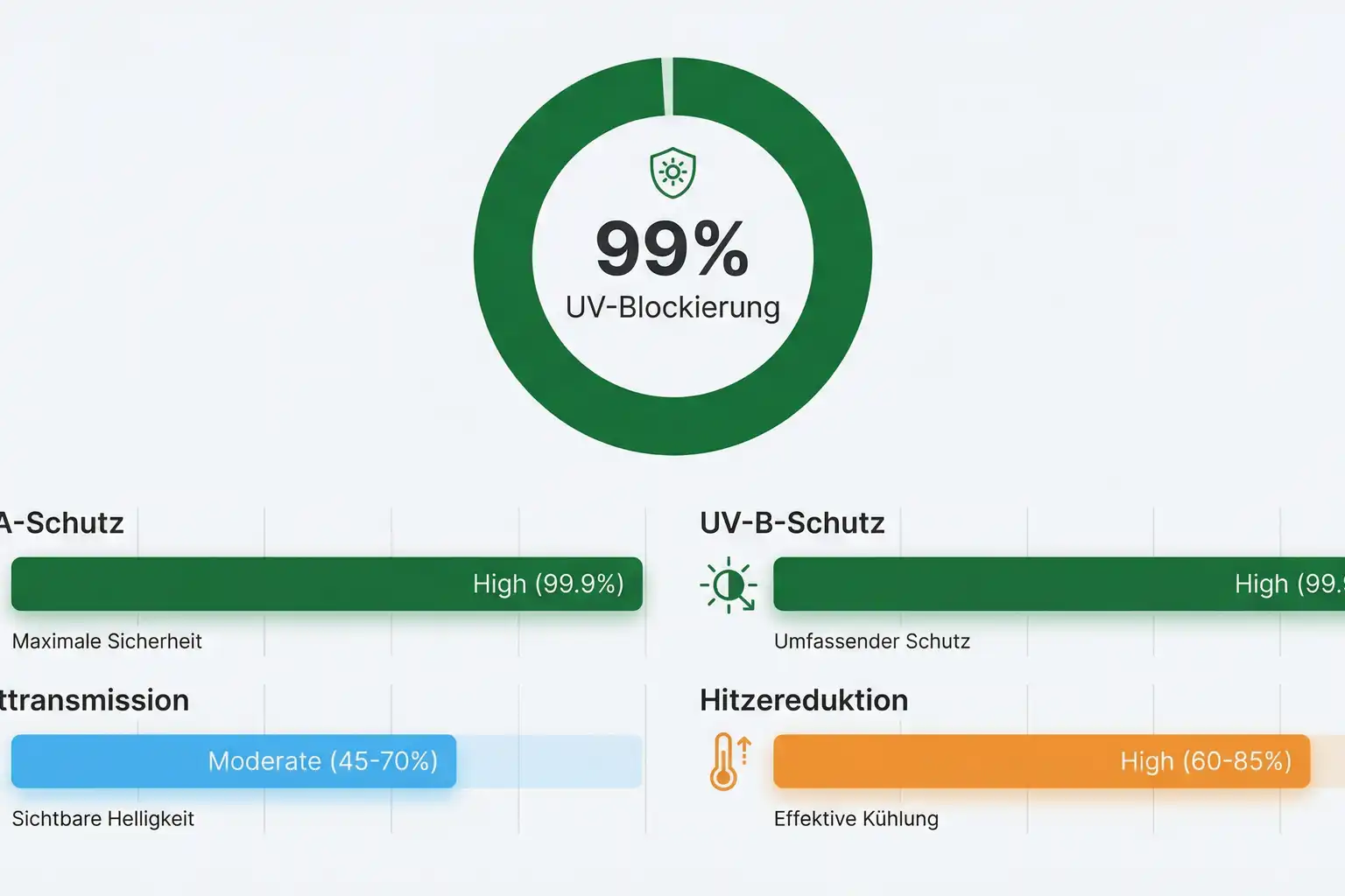 Uv Schutzfolie Fenster – Bild 4
